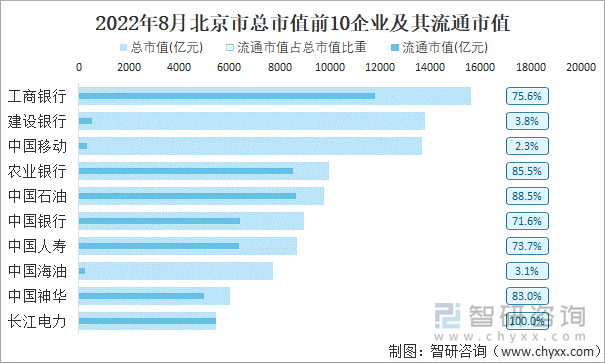 2022年8月北京市A股上市总市值前10强企业及其流通市值