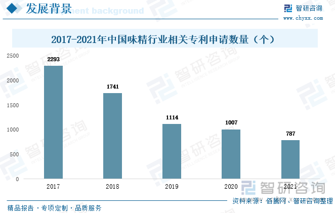 我国作为全球最大的味精生产和消费国，对于味精行业的研发投入比较大，但是近年来，随着我国对于食品行业监管日益趋严，我国味精行业相关专利申请数量逐渐下降，2021年降为787个，较2020年同比下降21.85%。