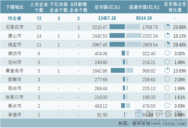 2022年8月河北省各地级行政区A股上市企业情况统计表