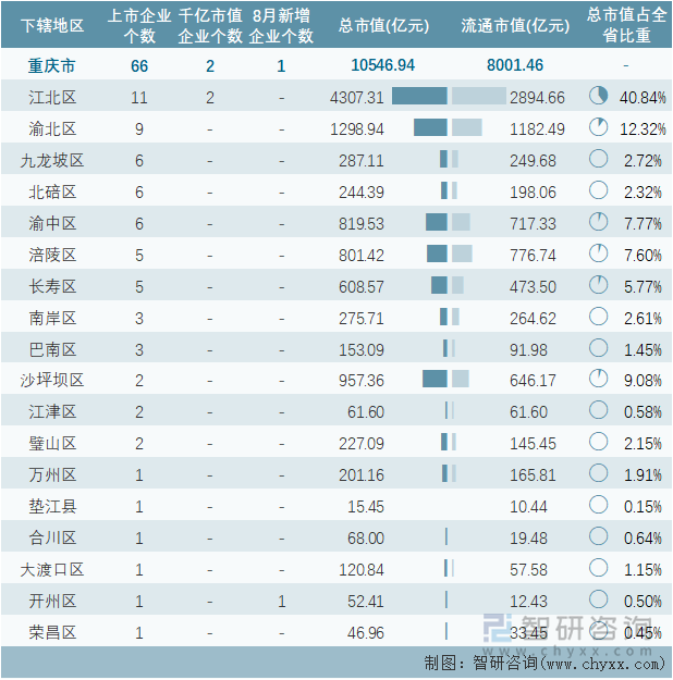 2022年8月重庆市各地级行政区A股上市企业情况统计表