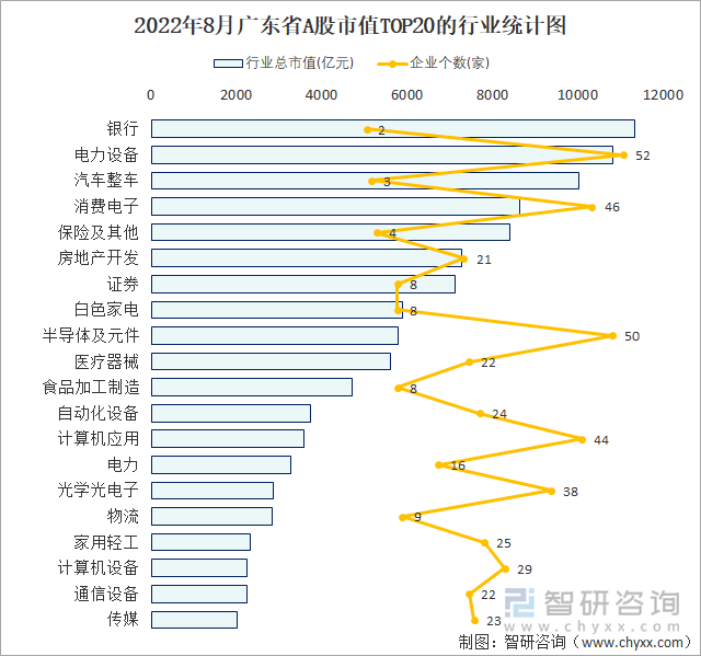 2022年8月广东省A股上市企业数量排名前20的行业市值(亿元)统计图