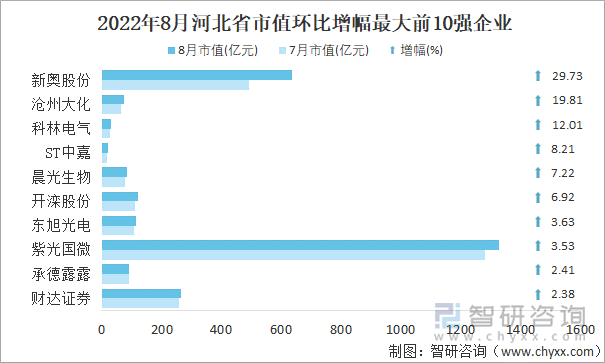 2022年8月河北省A股上市企业市值环比增幅最大前10强企业