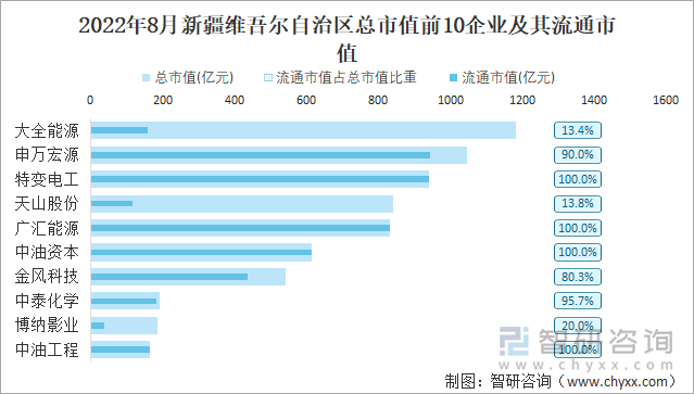 2022年8月新疆维吾尔自治区A股上市总市值前10强企业及其流通市值