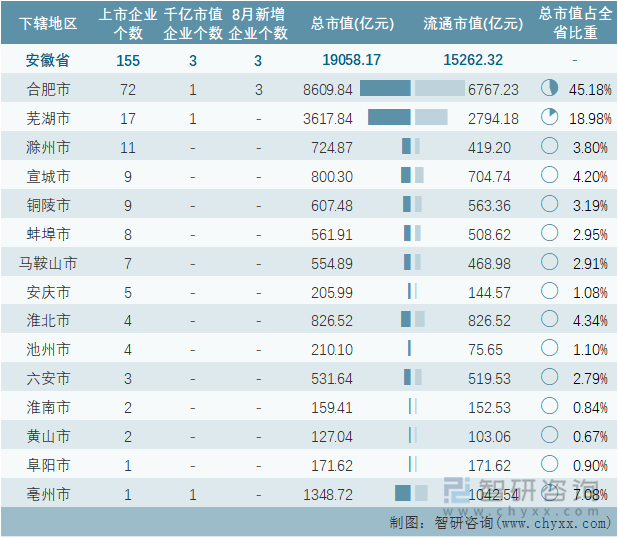 2022年8月安徽省各地级行政区A股上市企业情况统计表