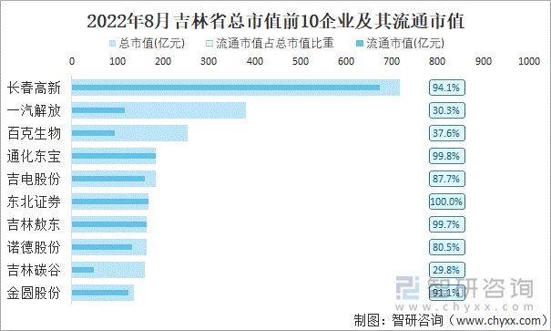 2022年8月吉林省A股上市总市值前10强企业及其流通市值