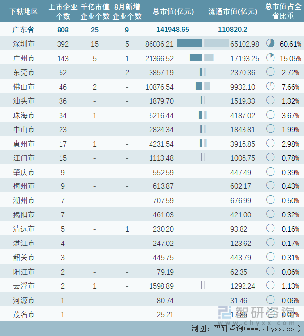 2022年8月广东省各地级行政区A股上市企业情况统计表