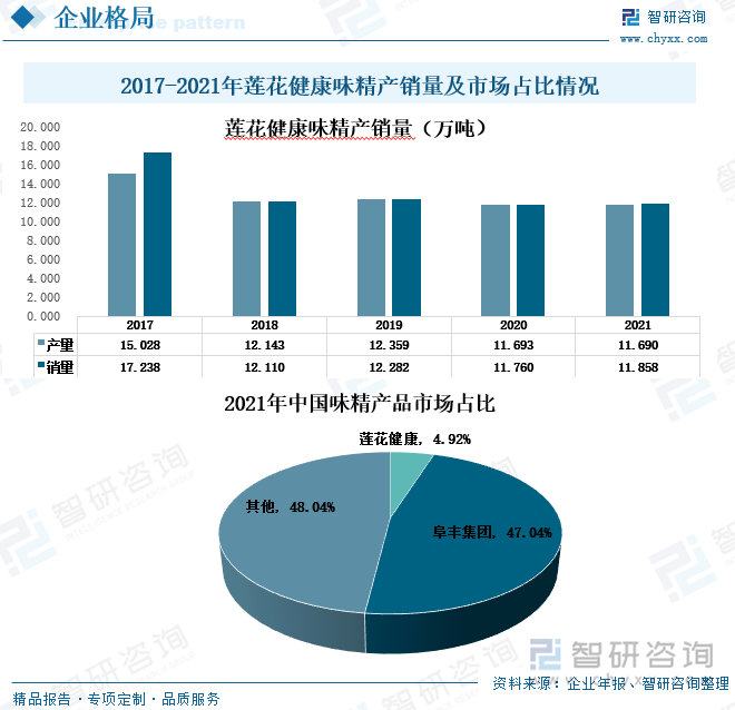 从市场占比上看，目前我国味精行业基本形成寡头垄断格局，产品品牌高度集中，行业规模前三的企业（阜丰、梅花、伊品）市场占有率已达到90%以上，其中阜丰集团市场占有率为47.04%，而莲花健康仅占4.92%。