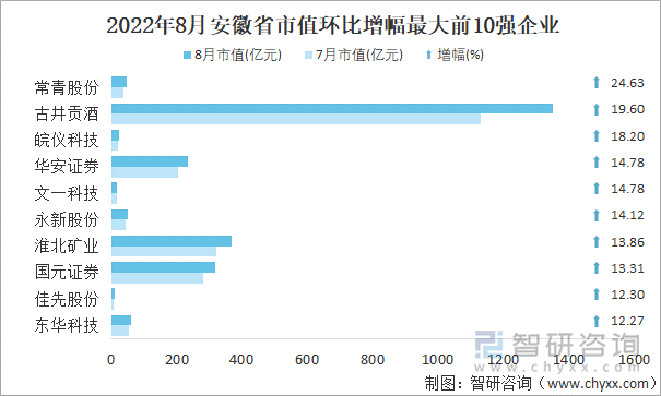 2022年8月安徽省A股上市企业市值环比增幅最大前10强企业