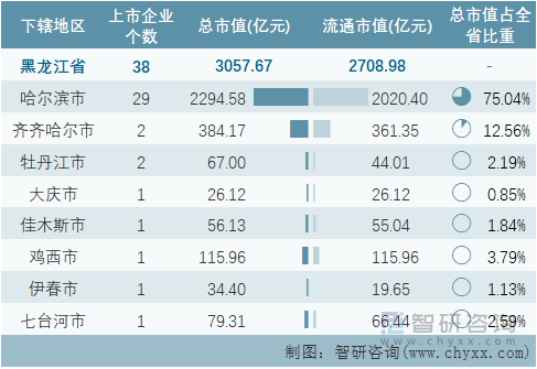 2022年8月黑龙江省各地级行政区A股上市企业情况统计表