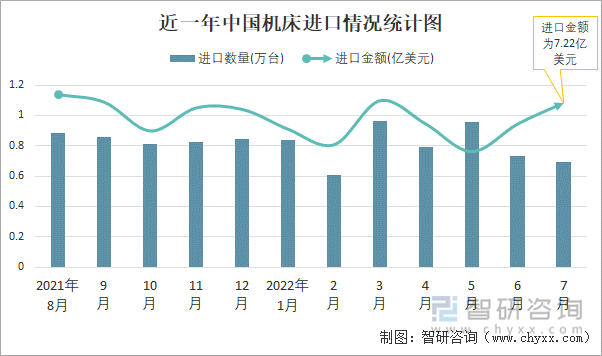 近一年中国机床进口情况统计图