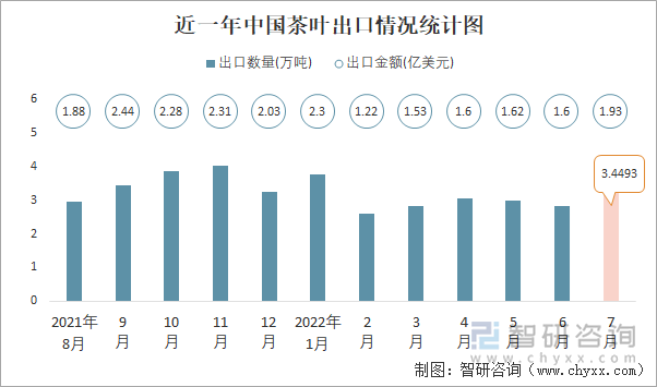 近一年中国茶叶出口情况统计图