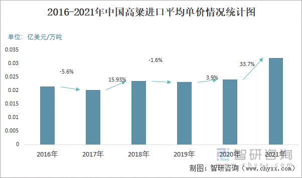 2016-2021年中国高粱进出口平均单价统计图