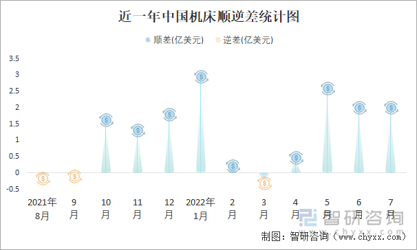 近一年中国机床顺逆差统计图