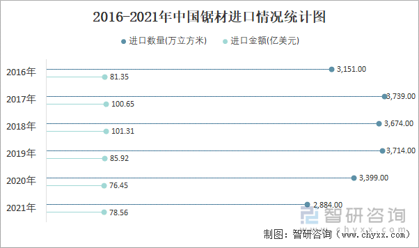 2016-2021年中国锯材进口情况统计图