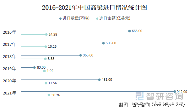 2016-2021年中国高粱进口情况统计图