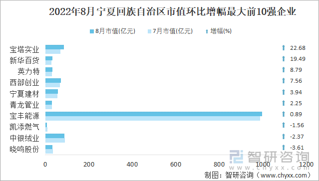 2022年8月宁夏回族自治区A股上市企业市值环比增幅最大前10强企业