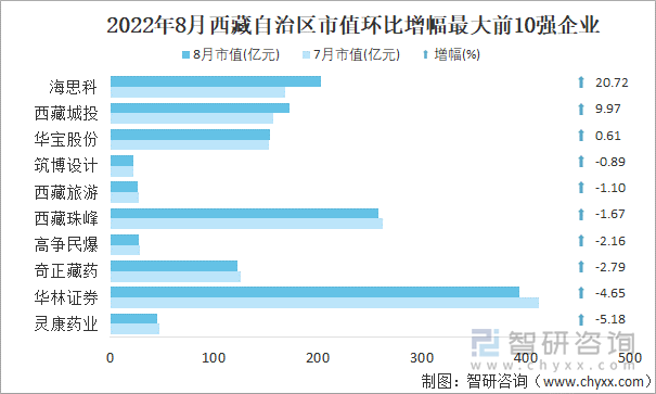 2022年8月西藏自治区A股上市企业市值环比增幅最大前10强企业