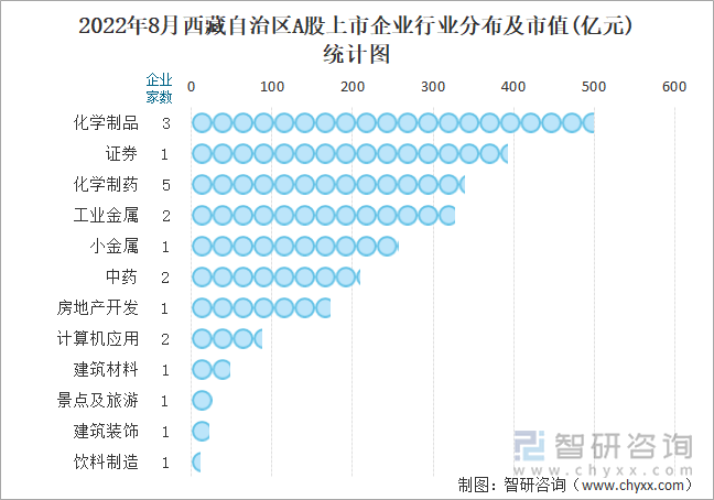 2022年8月西藏自治区A股上市企业行业分布及市值(亿元)统计图