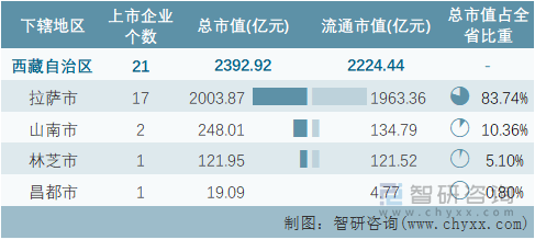 2022年8月西藏自治区各地级行政区A股上市企业情况统计表