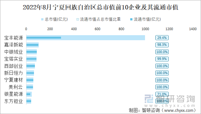 2022年8月宁夏回族自治区A股上市总市值前10强企业及其流通市值