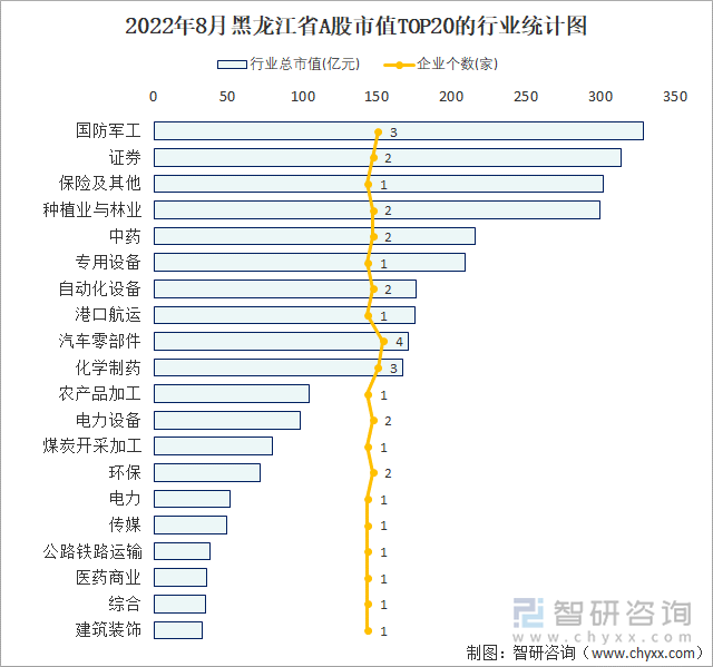 2022年8月黑龙江省A股上市企业数量排名前20的行业市值(亿元)统计图