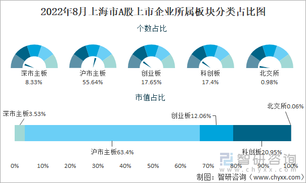 2022年8月上海市A股上市企业所属板块分类占比图