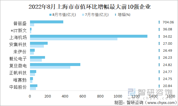 2022年8月上海市A股上市企业市值环比增幅最大前10强企业