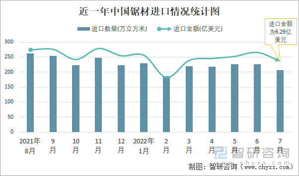 近一年中国锯材进口情况统计图