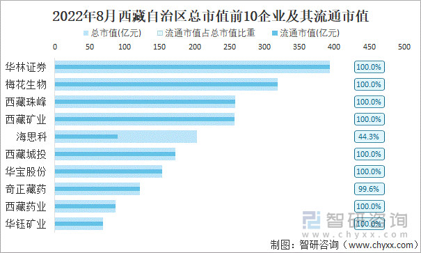 2022年8月西藏自治区A股上市总市值前10强企业及其流通市值