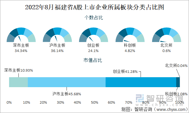 2022年8月福建省A股上市企业所属板块分类占比图