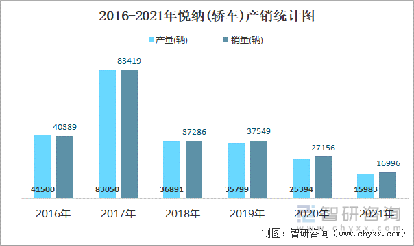 2016-2021年悦纳(轿车)产销统计图