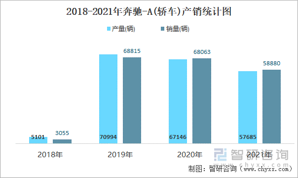 2018-2021年奔驰-A(轿车)产销统计图