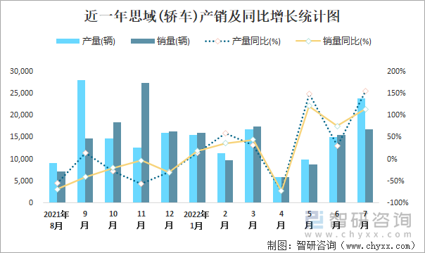 近一年思域(轿车)产销及同比增长统计图