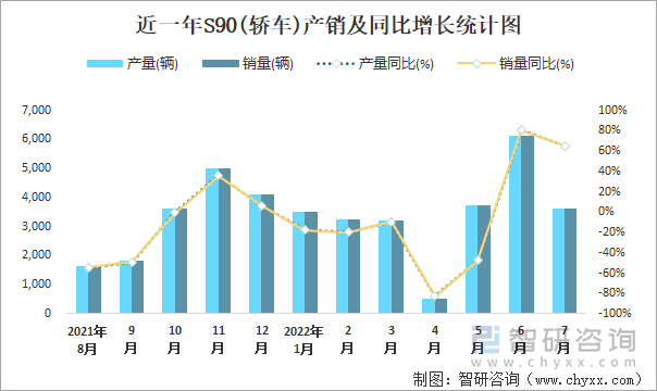 近一年S90(轿车)产销及同比增长统计图