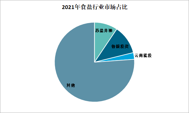 2021年食盐行业市场占比