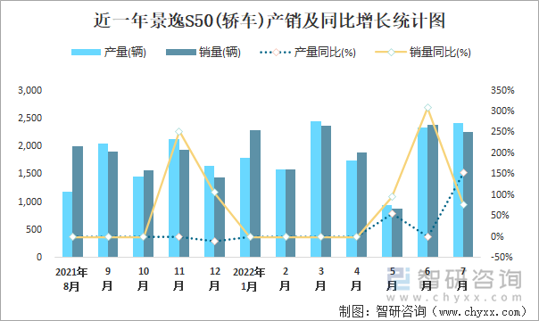 近一年景逸S50(轿车)产销及同比增长统计图