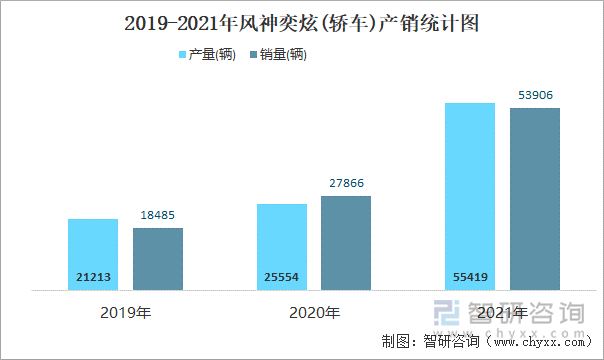 2019-2021年风神奕炫(轿车)产销统计图