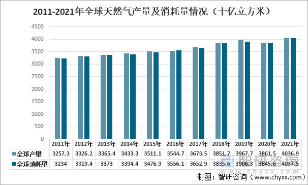 2011-2021年全球天然气产量及消耗量情况