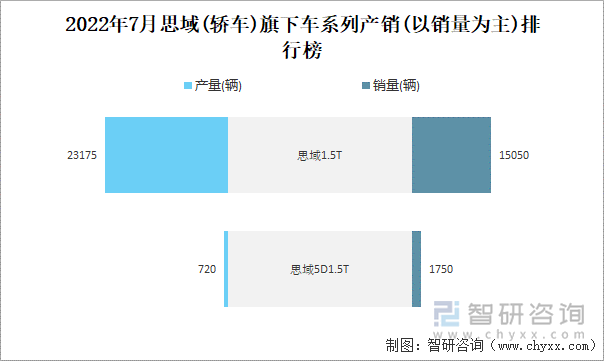 2022年7月思域(轿车)旗下车系列产销(以销量为主)排行榜