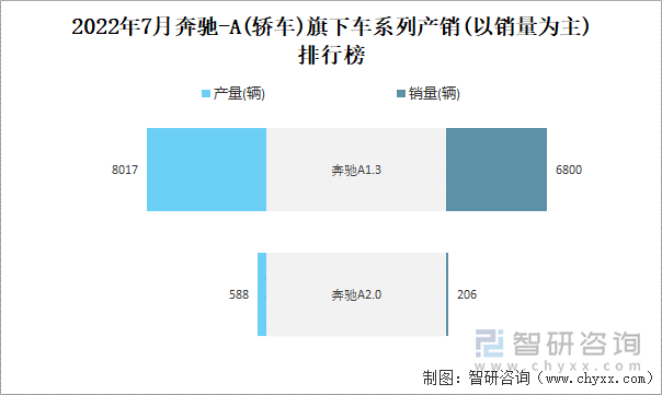 2022年7月奔驰-A(轿车)旗下车系列产销(以销量为主)排行榜