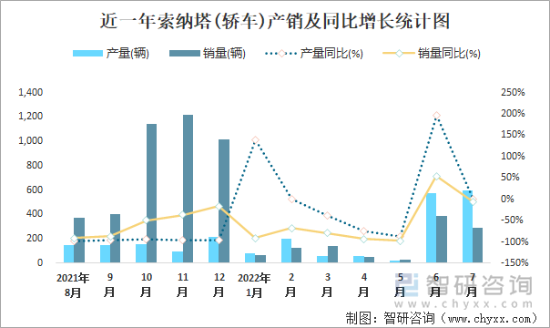 近一年索纳塔(轿车)产销及同比增长统计图