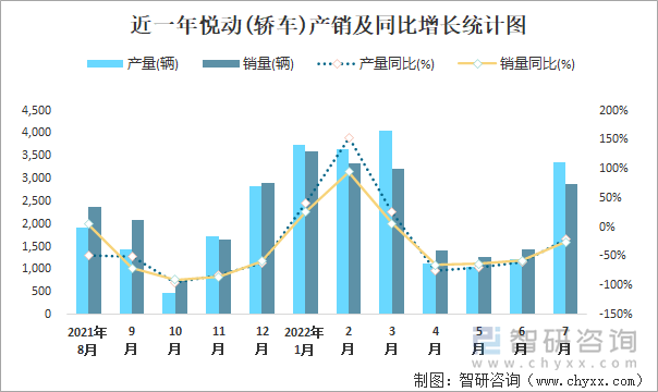 近一年悦动(轿车)产销及同比增长统计图