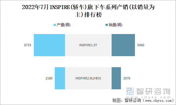 2022年7月INSPIRE(轿车)旗下车系列产销(以销量为主)排行榜