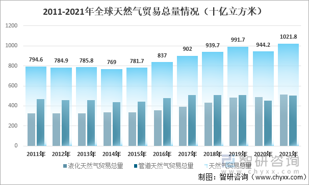 2011-2021年全球天然气贸易总量情况