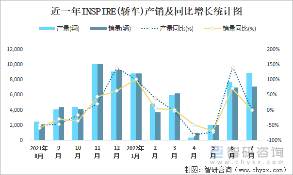 近一年INSPIRE(轿车)产销及同比增长统计图