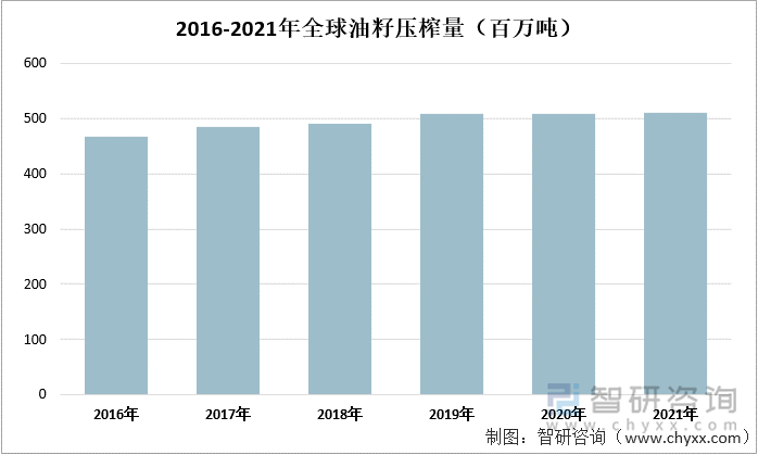 2016-2021年全球油籽压榨量（百万吨）