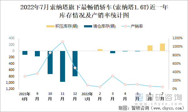 2022年7月索纳塔(轿车)旗下最畅销轿车(索纳塔1.6T)近一年库存情况及产销率统计图