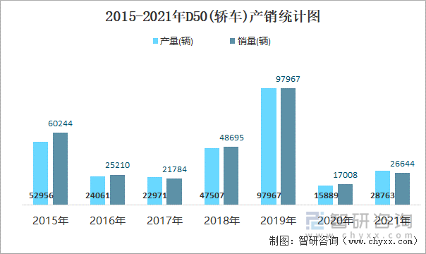 2015-2021年D50(轿车)产销统计图