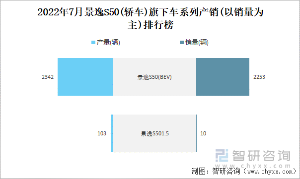 2022年7月景逸S50(轿车)旗下车系列产销(以销量为主)排行榜