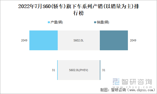 2022年7月S60(轿车)旗下车系列产销(以销量为主)排行榜